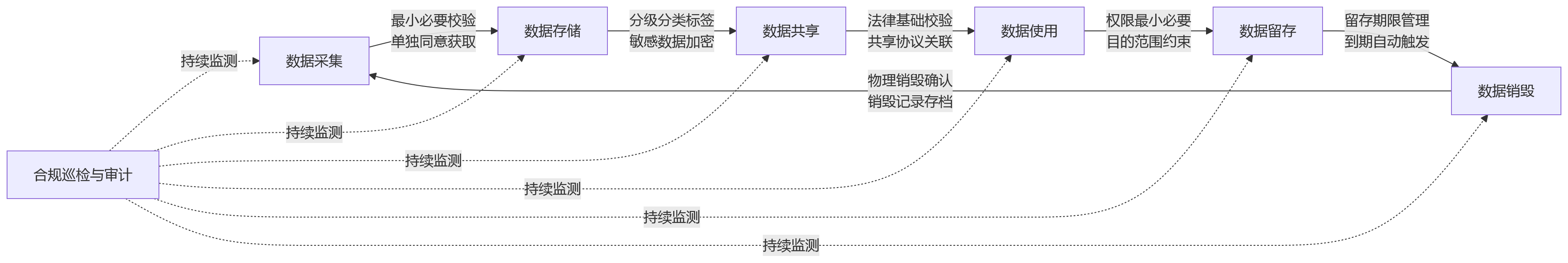 流程图 - 集团企业人员数据管理中,常见的合规盲区有哪些?