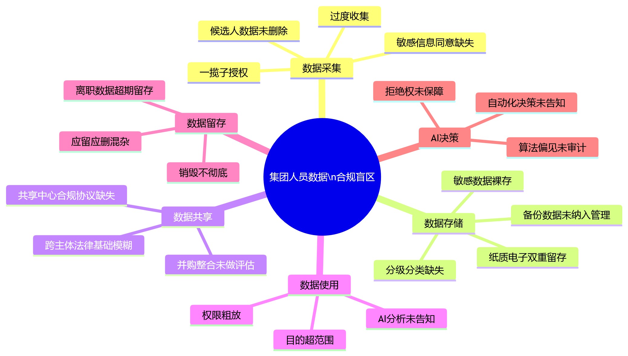 思维导图 - 集团企业人员数据管理中,常见的合规盲区有哪些?