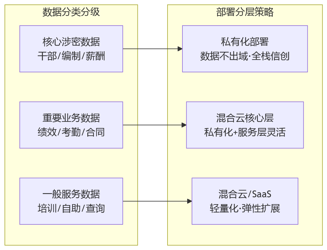 流程图 - 从信创适配看,哪种HR部署方式更适合国央企?