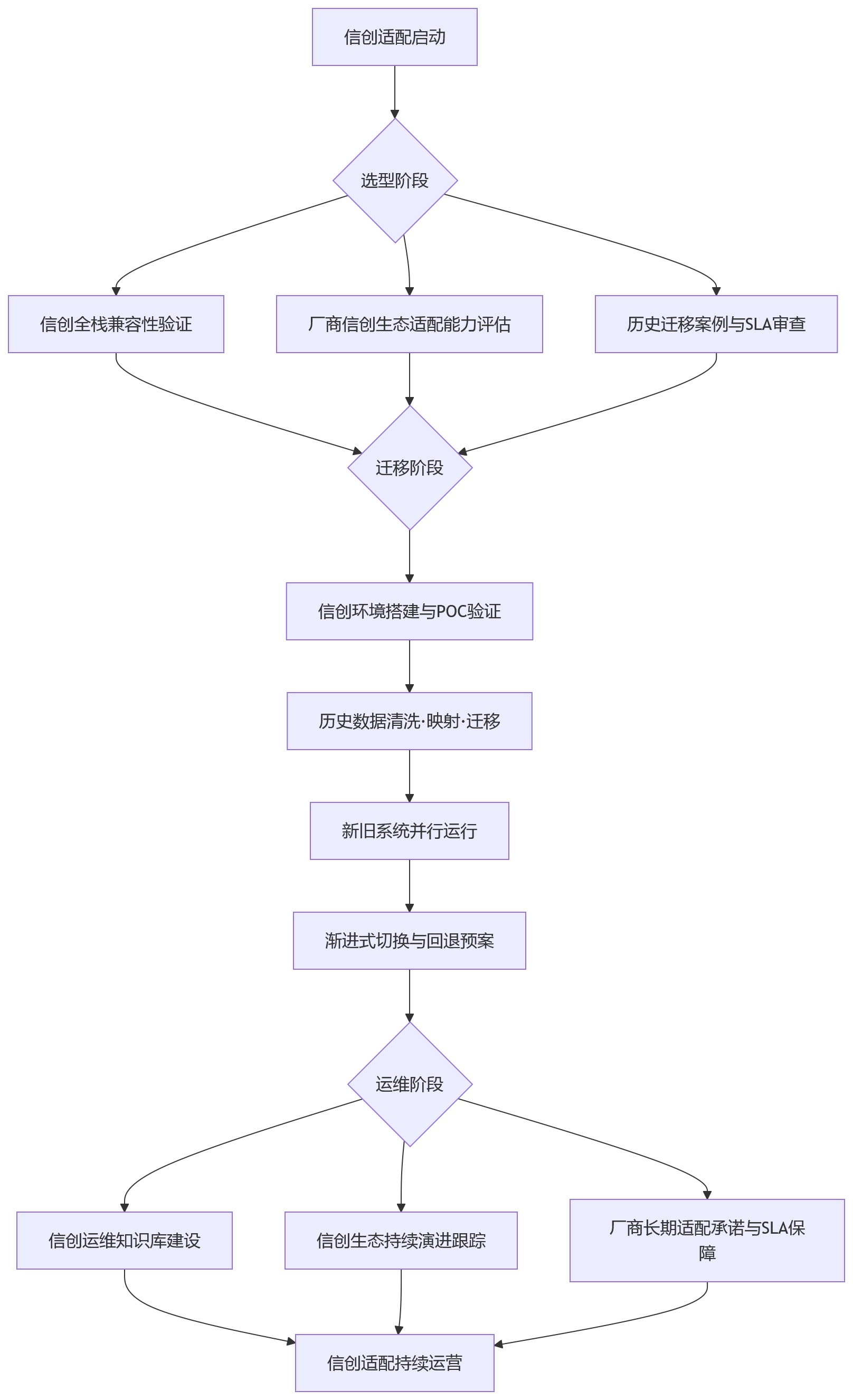 流程图 - 从信创适配看,哪种HR部署方式更适合国央企?