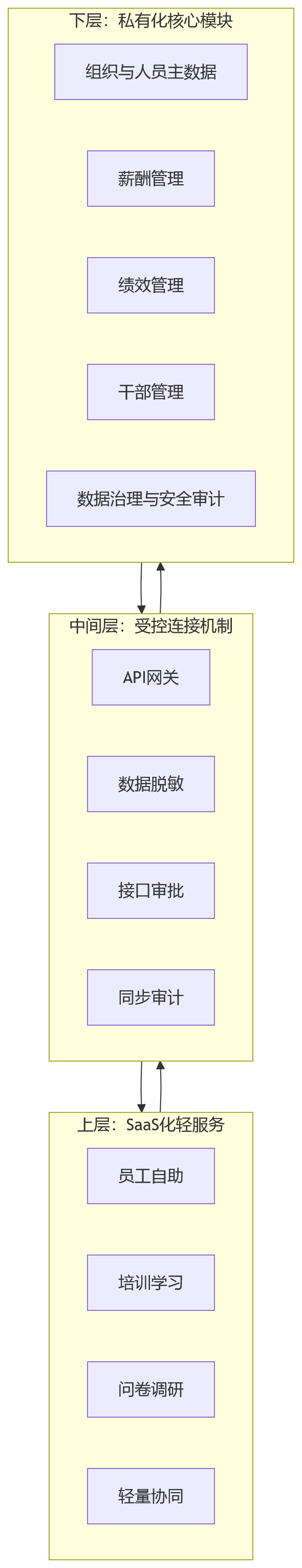 流程图 - 从数据安全要求看,私有化部署为何更受大型组织关注?
