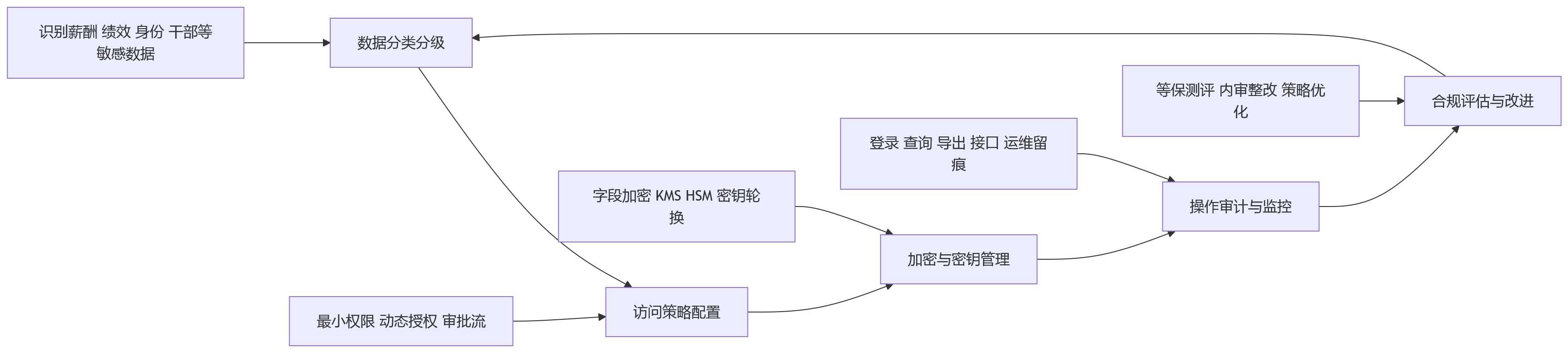 流程图 - 从数据安全要求看,私有化部署为何更受大型组织关注?