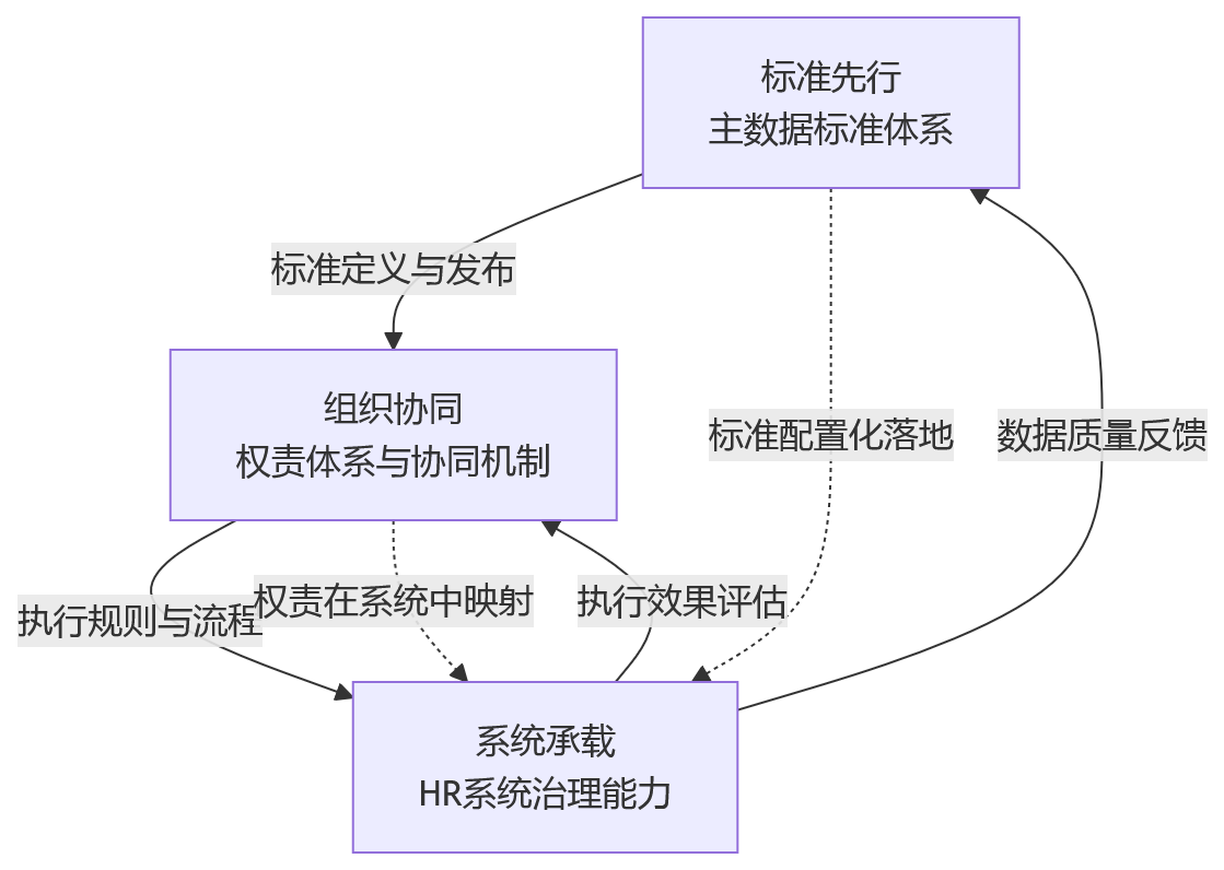 流程图 - 主数据不统一怎么办?复杂组织场景下HR系统如何支撑集团协同与数据治理?