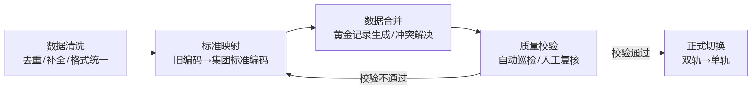 流程图 - 主数据不统一怎么办?复杂组织场景下HR系统如何支撑集团协同与数据治理?