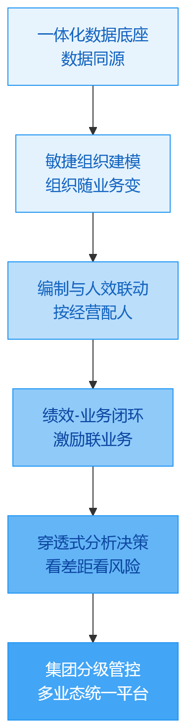 流程图 - 2026年推进业人融合前,集团企业为何先搭建业务与人力协同的人力资源系统平台?