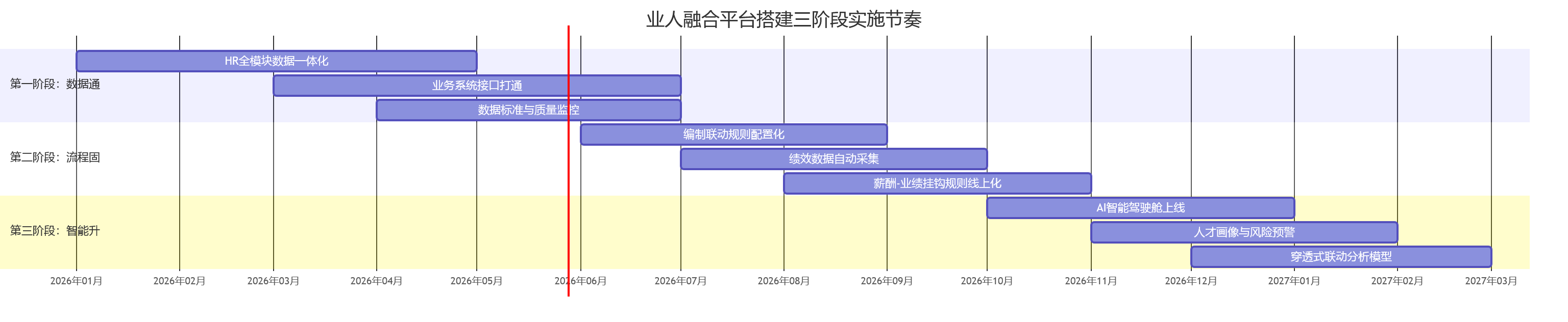 业人融合平台搭建三阶段实施节奏