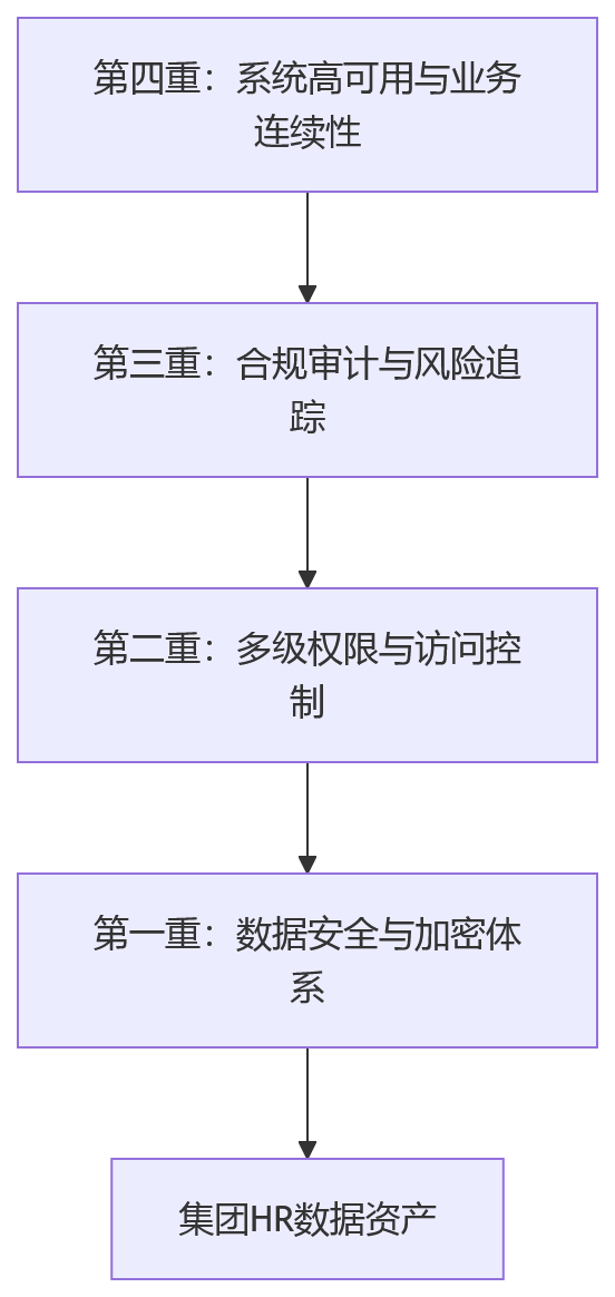 流程图 - 私有化部署的人力资源管理系统,如何支撑集团安全稳定运营?