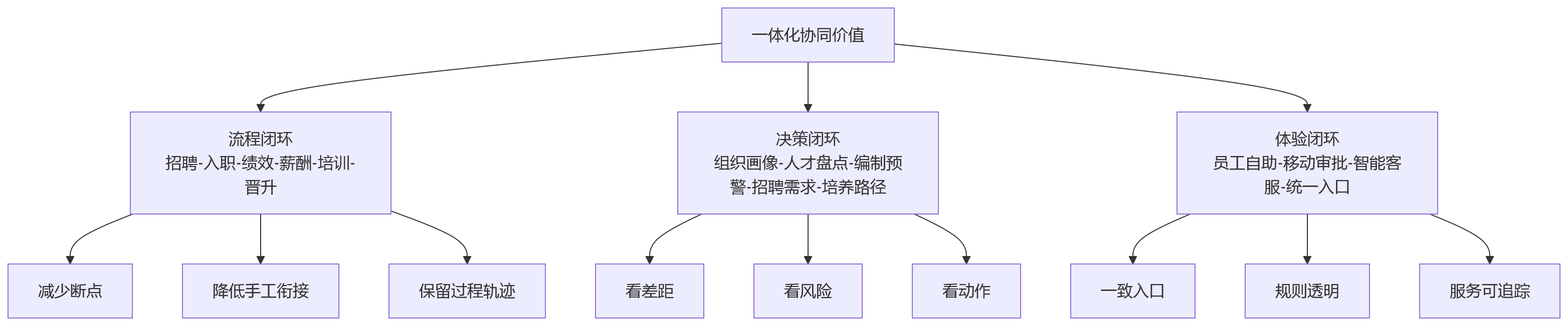 流程图 - 2026年HR技术趋势:大型组织为何更关注平台能力与一体化协同价值?