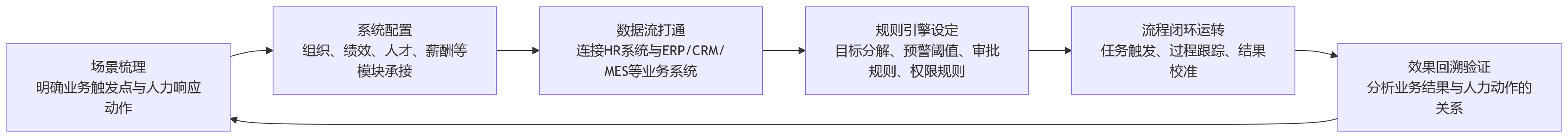 流程图 - 企业推进业人融合,如何通过HR系统梳理核心管理场景?