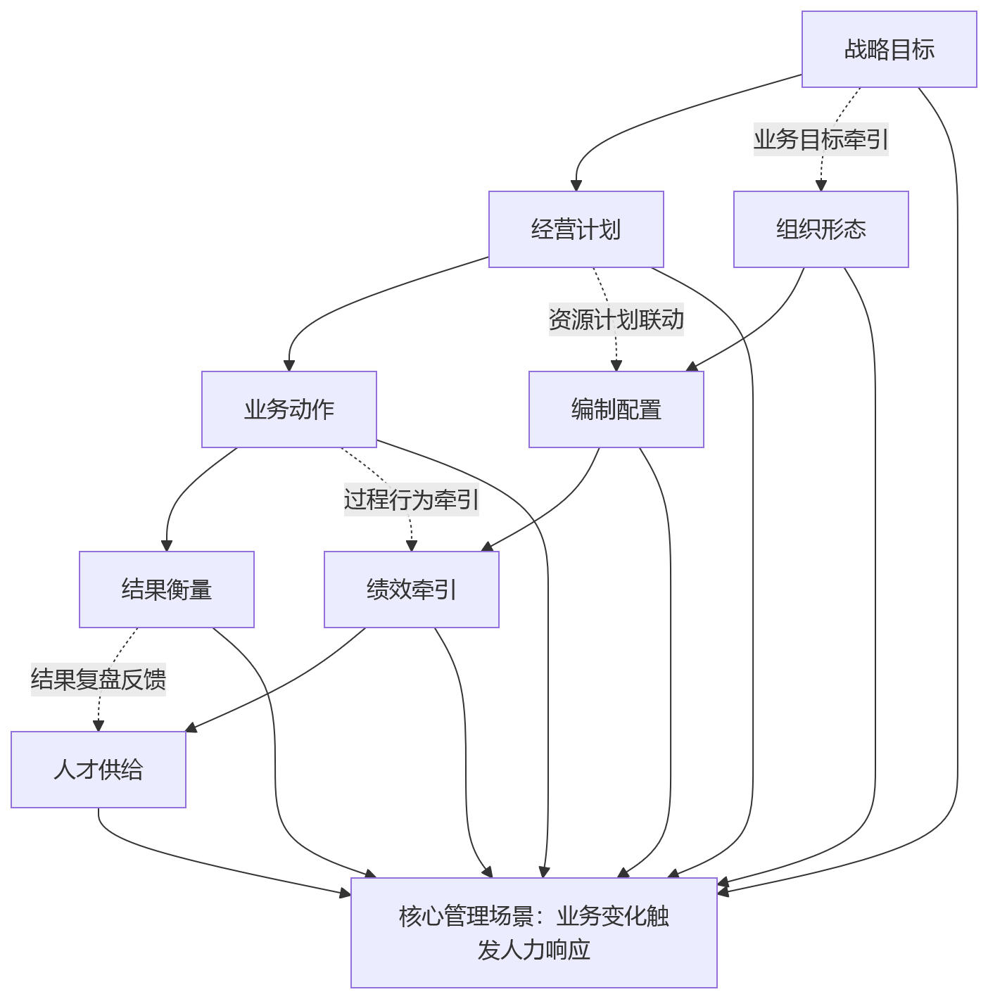 流程图 - 企业推进业人融合,如何通过HR系统梳理核心管理场景?