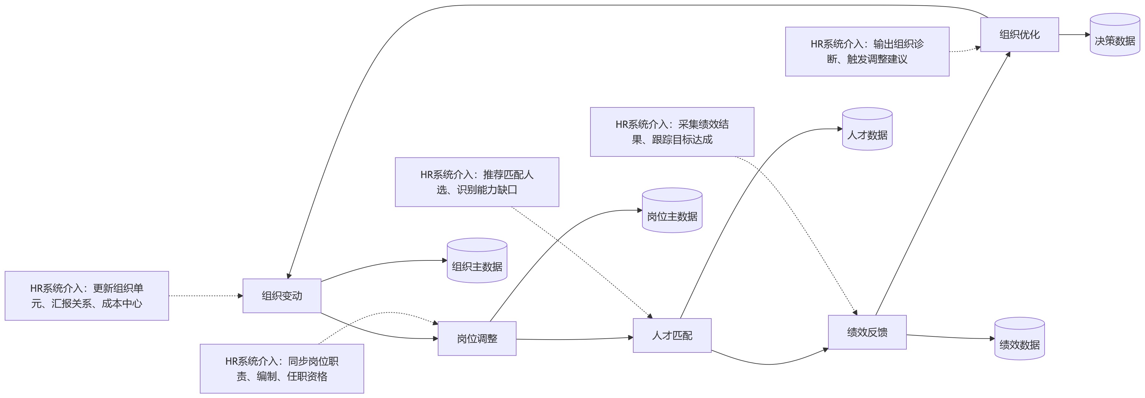 流程图 - 从人岗匹配到流程联动:人力资源系统如何支撑组织协同闭环?