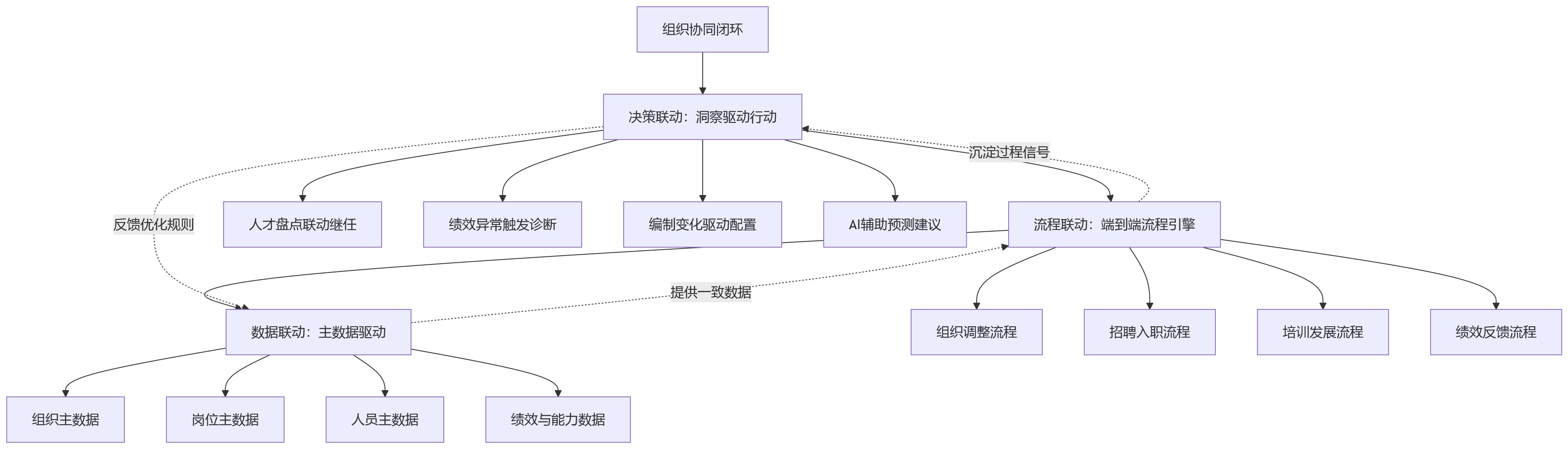 流程图 - 从人岗匹配到流程联动:人力资源系统如何支撑组织协同闭环?