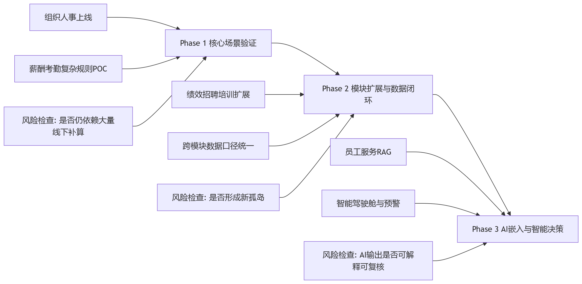 流程图 - 2026年HR技术趋势:大型企业HR系统为何必须具备复杂场景支撑能力?