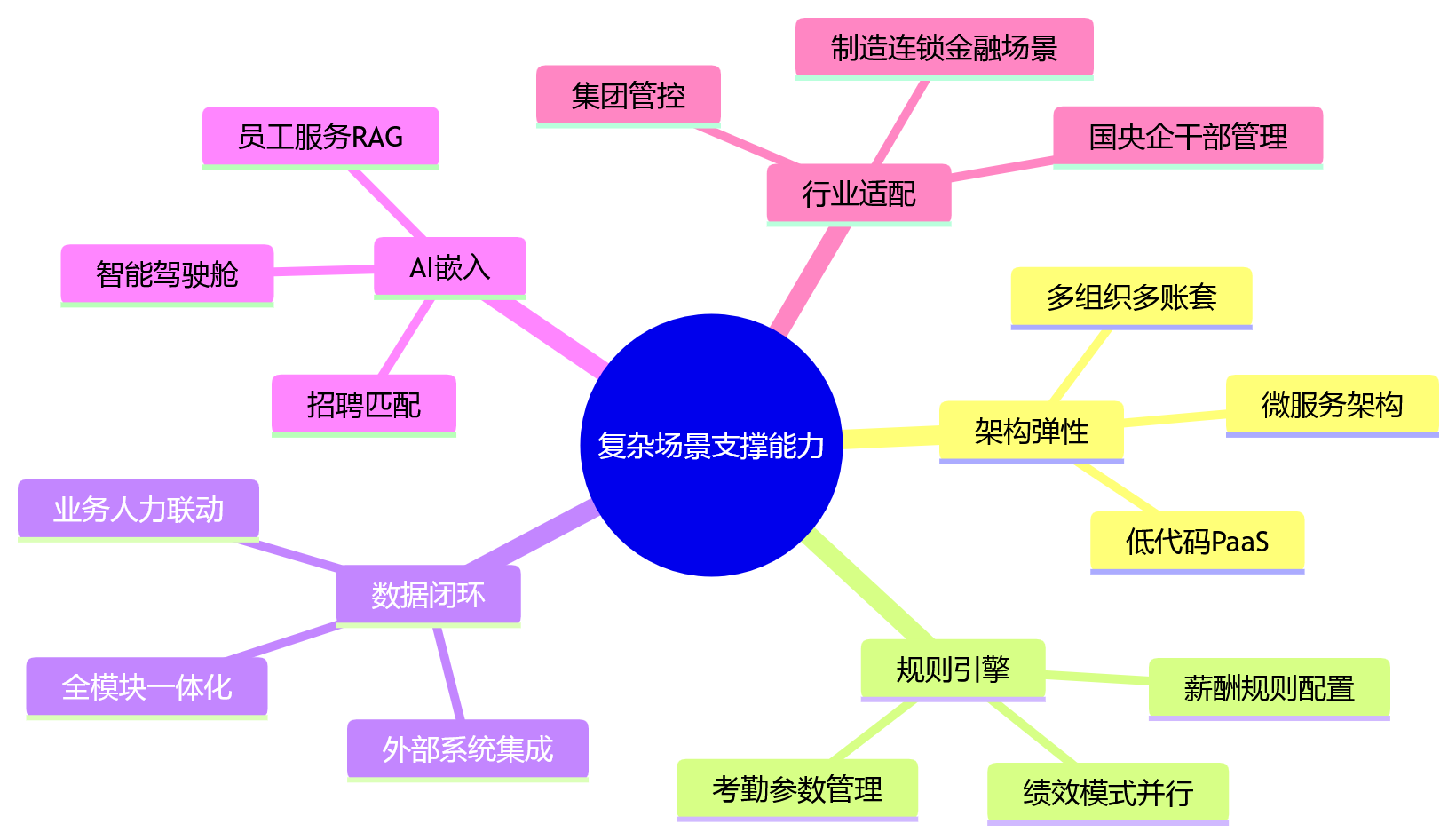思维导图 - 2026年HR技术趋势:大型企业HR系统为何必须具备复杂场景支撑能力?