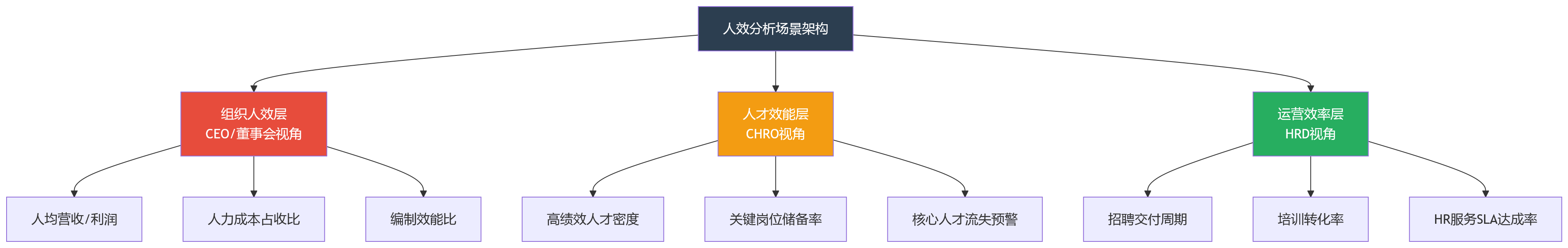 流程图 - 高管关注人效提升,HR系统应优先打通哪些分析场景?