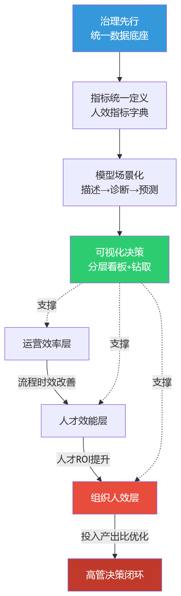 流程图 - 高管关注人效提升,HR系统应优先打通哪些分析场景?
