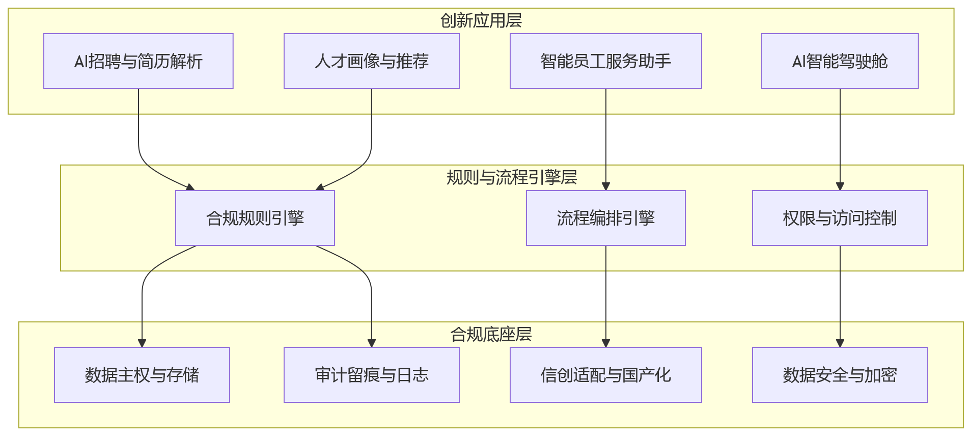 流程图 - 高合规要求行业,HR系统为什么不能只追求新技术?