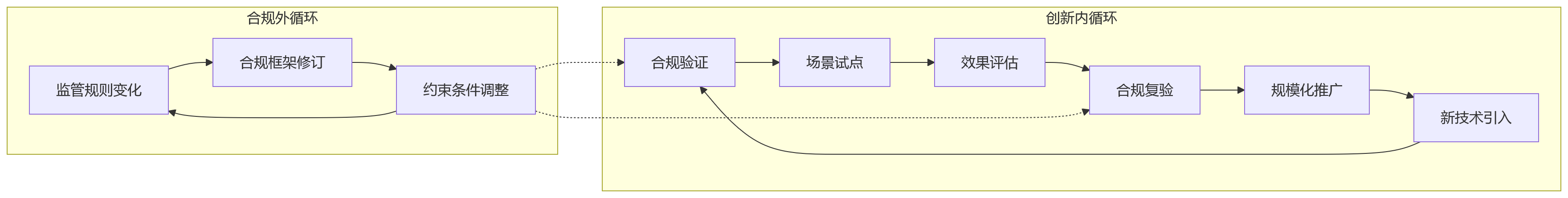 流程图 - 高合规要求行业,HR系统为什么不能只追求新技术?