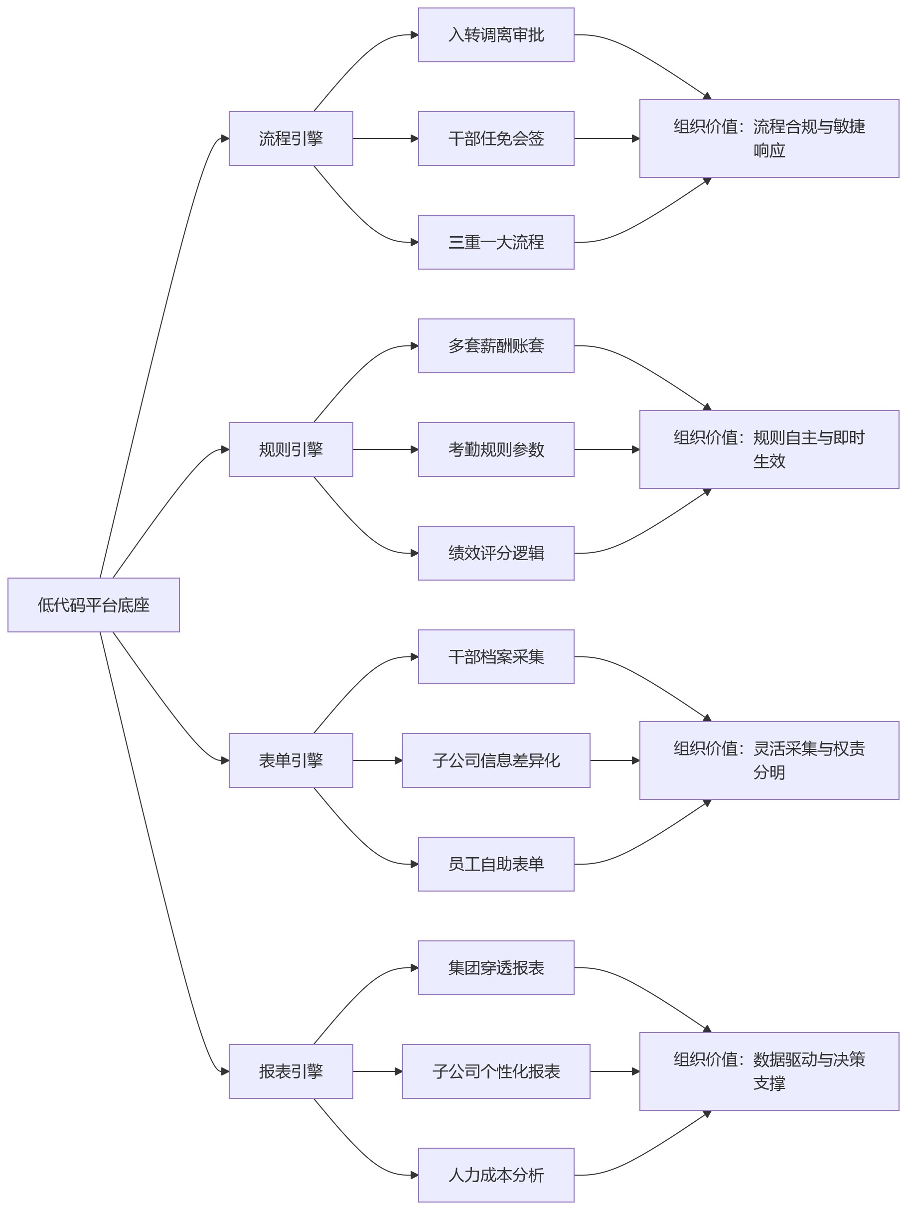 流程图 - 2026年HR技术趋势:低代码平台如何帮助大型组织应对复杂人事场景?