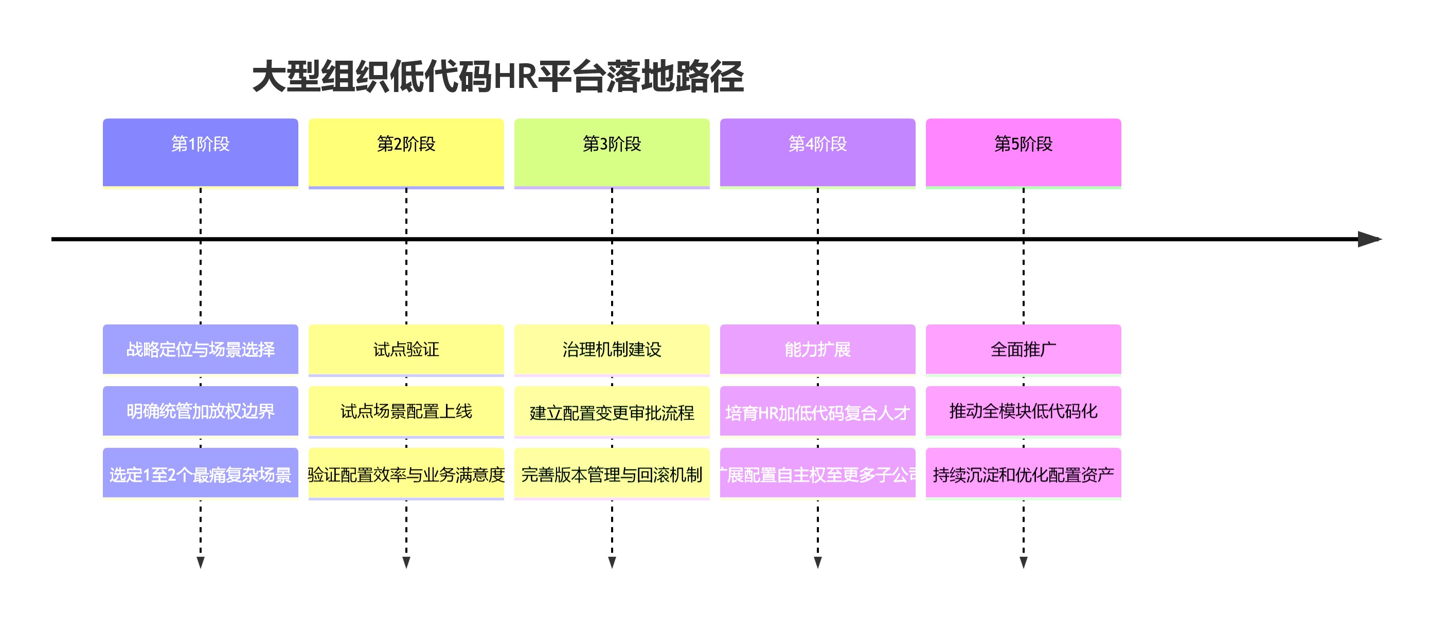 大型组织低代码HR平台落地路径