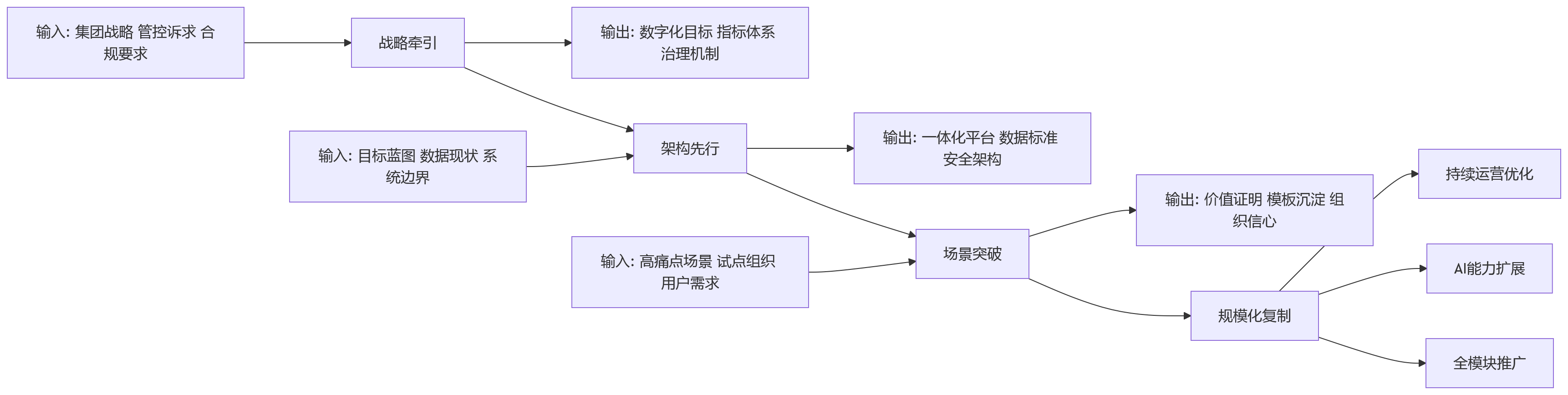 流程图 - 为什么越来越多大型企业从传统HR管理转向私有化数智化平台?