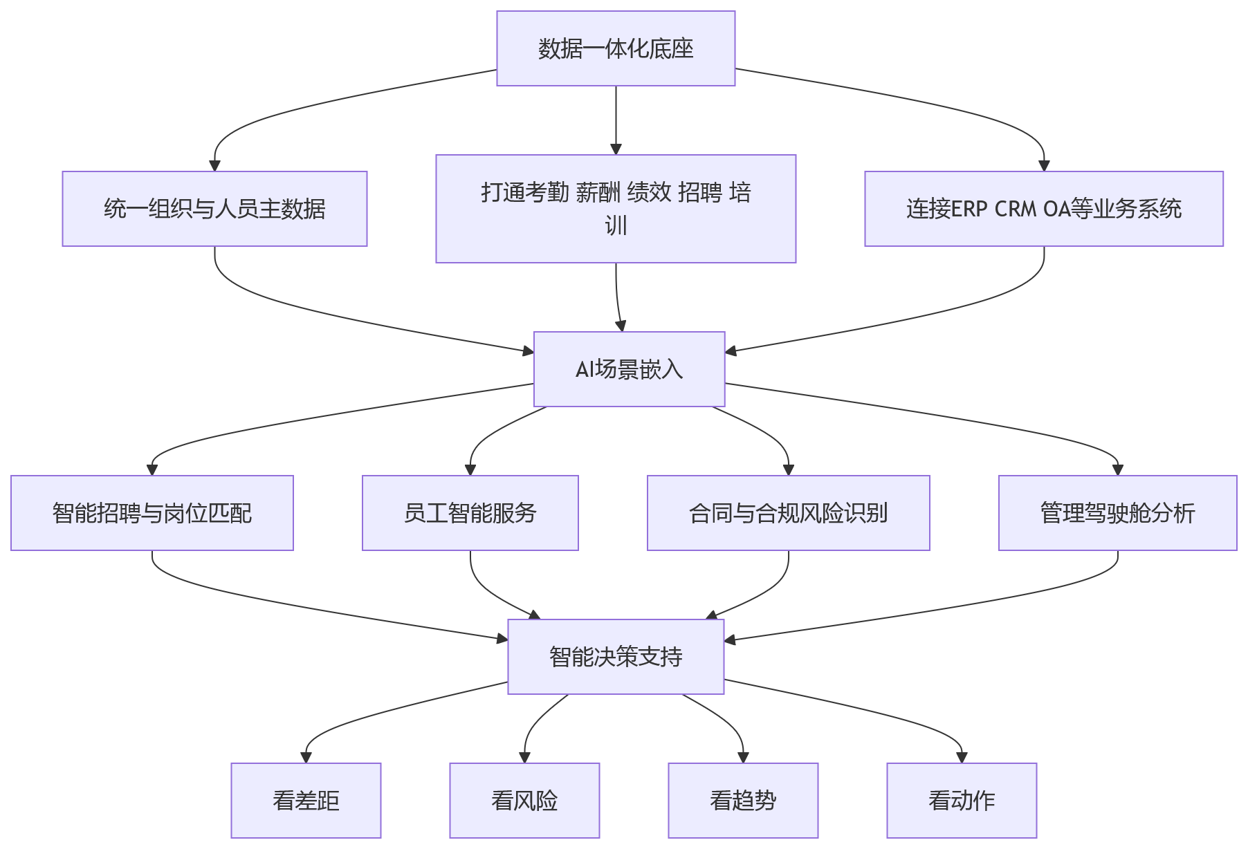 流程图 - 为什么越来越多大型企业从传统HR管理转向私有化数智化平台?