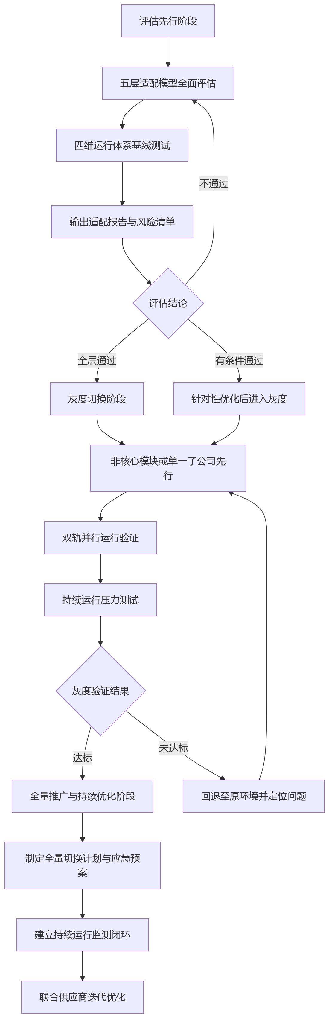 流程图 - 信创环境下HR系统升级,如何评估平台的适配能力与持续运行能力?