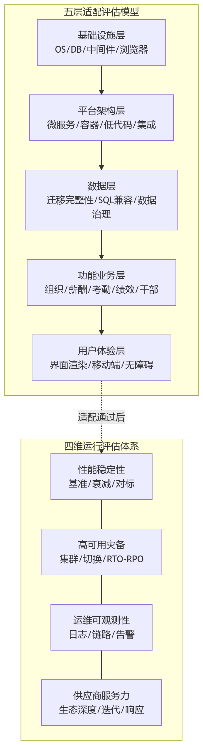 流程图 - 信创环境下HR系统升级,如何评估平台的适配能力与持续运行能力?