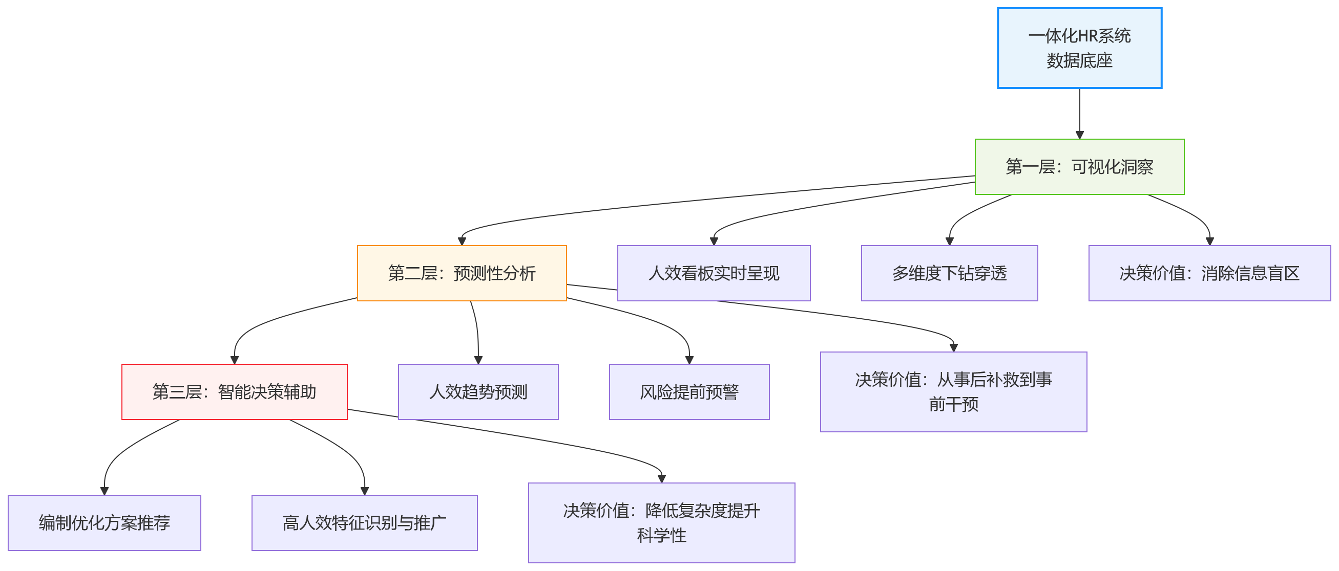流程图 - 人效管理数字化如何支撑大型组织决策升级?从分散统计走向一体化HR系统