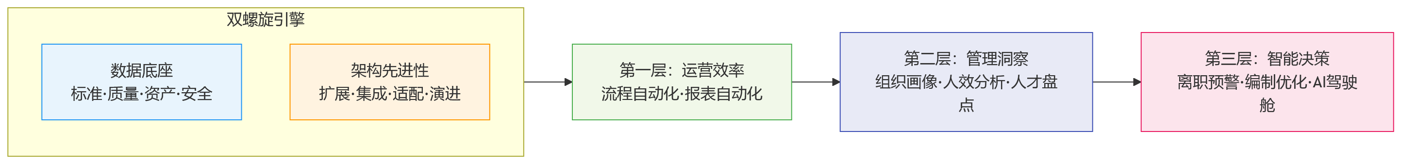流程图 - 企业HR数字化升级时,为什么越来越重视数据底座与架构先进性?