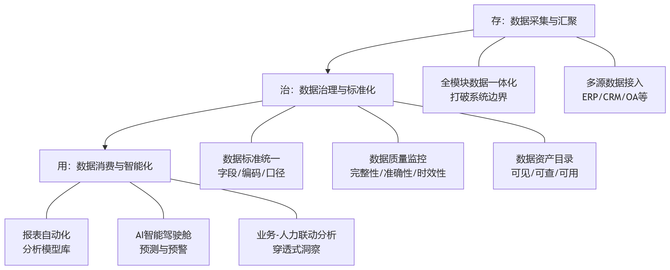 流程图 - 企业HR数字化升级时,为什么越来越重视数据底座与架构先进性?