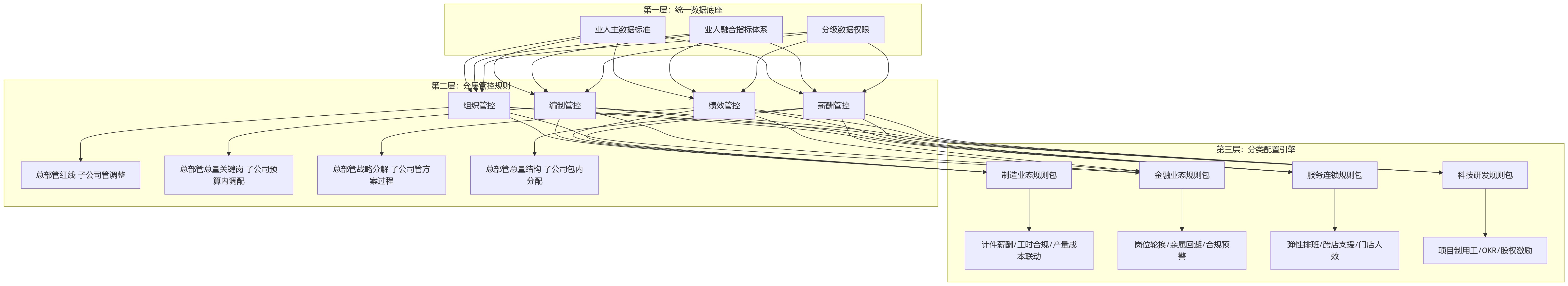 流程图 - 多业态集团建设HCM平台,业人融合如何支撑总部管控与分层分类管理?