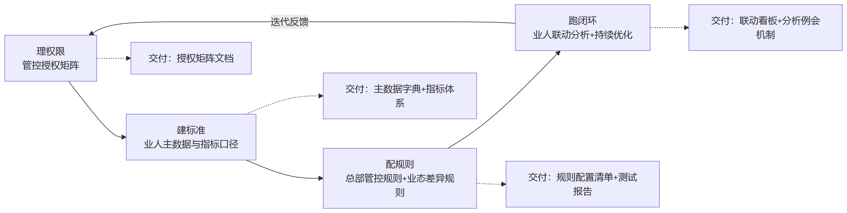 流程图 - 多业态集团建设HCM平台,业人融合如何支撑总部管控与分层分类管理?