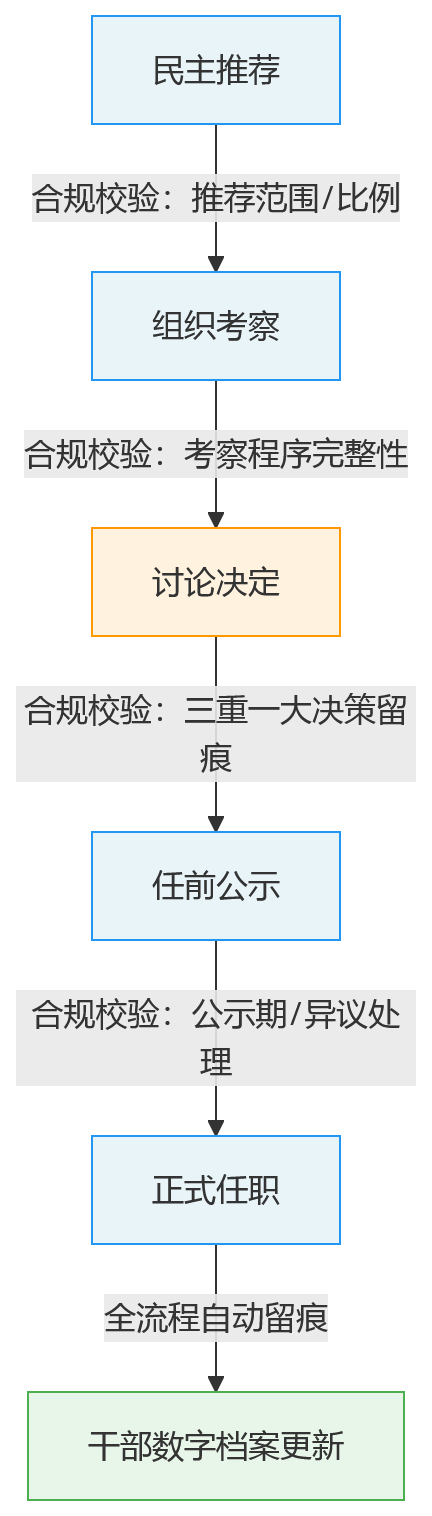 流程图 - 2026年合规背景下,国企如何看待干部人事管理规范化?
