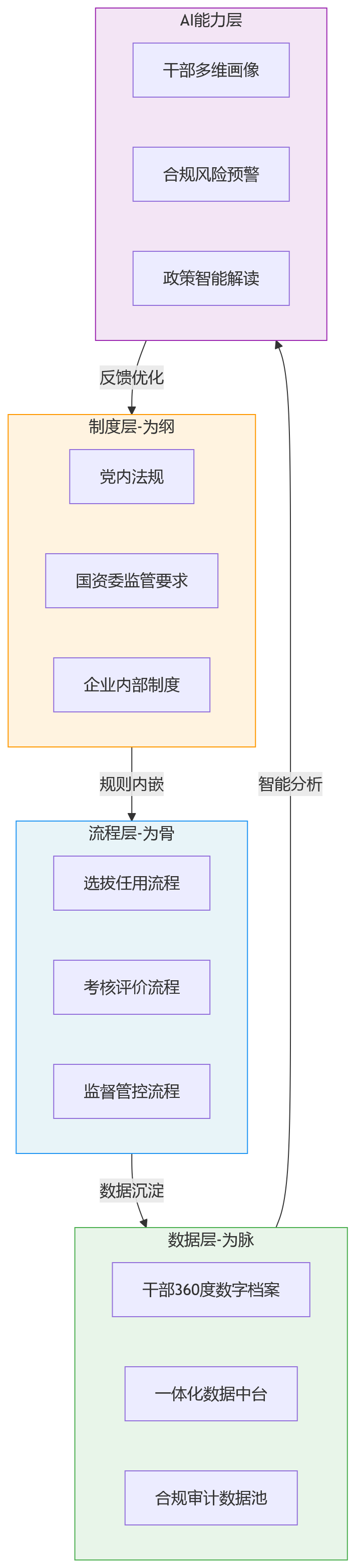 流程图 - 2026年合规背景下,国企如何看待干部人事管理规范化?