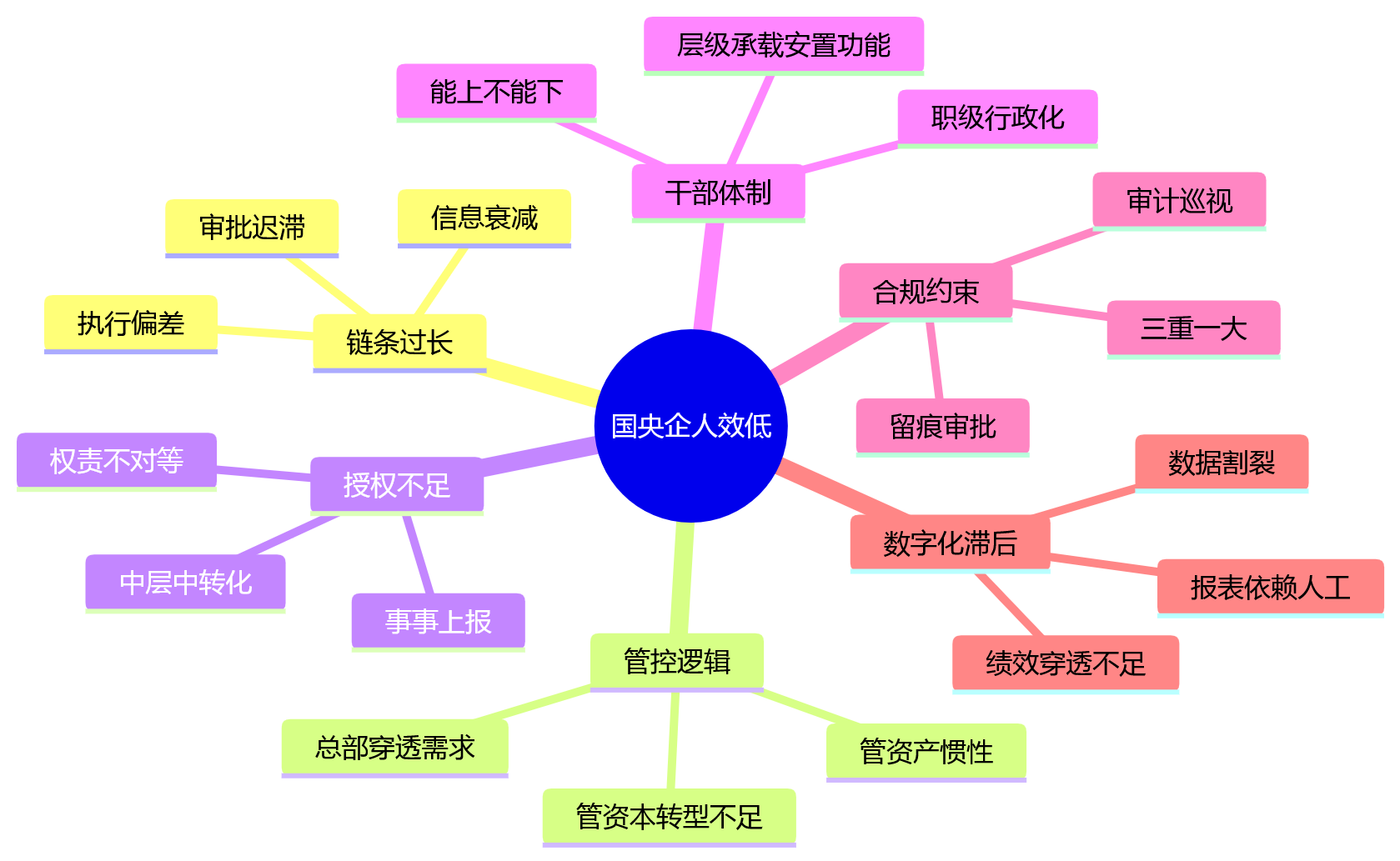 思维导图 - 国央企人效低,问题出在多层级管理链条过长吗?