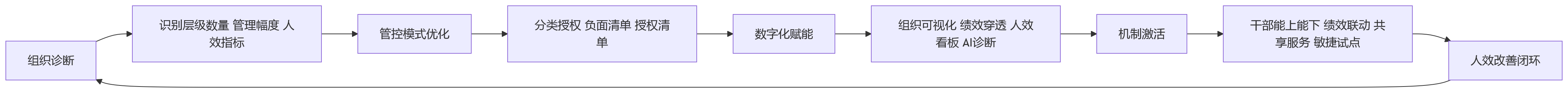 流程图 - 国央企人效低,问题出在多层级管理链条过长吗?