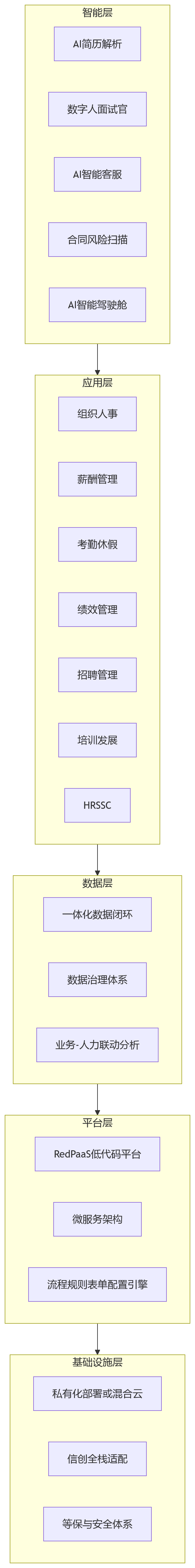 流程图 - 对大中型组织来说,支持私有化部署的HR架构先进性体现在哪?