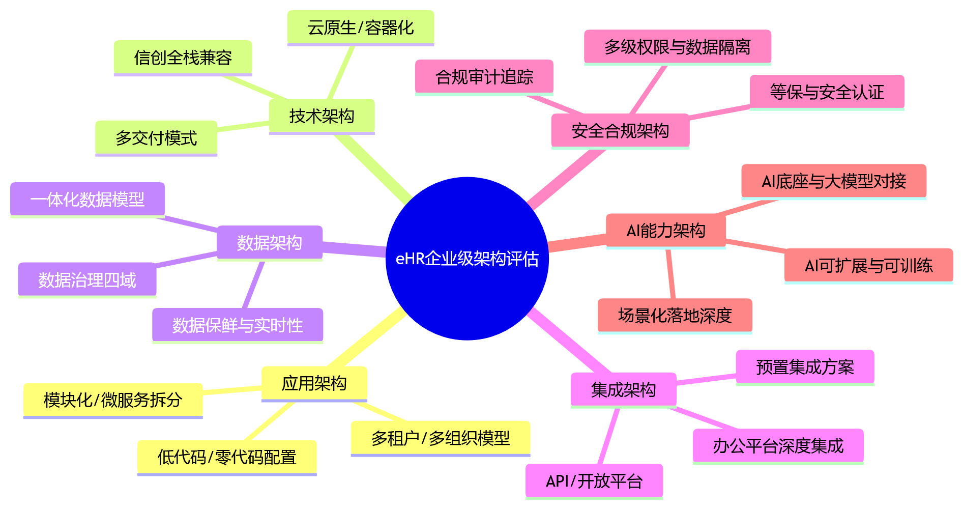 思维导图 - 2026年eHR系统选型：企业级架构评估可重点关注哪些能力？