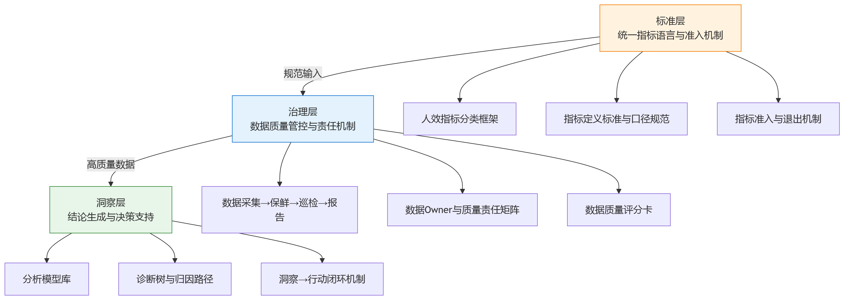 流程图 - 指标多、结论少,集团HCM建设如何夯实人效数据治理?