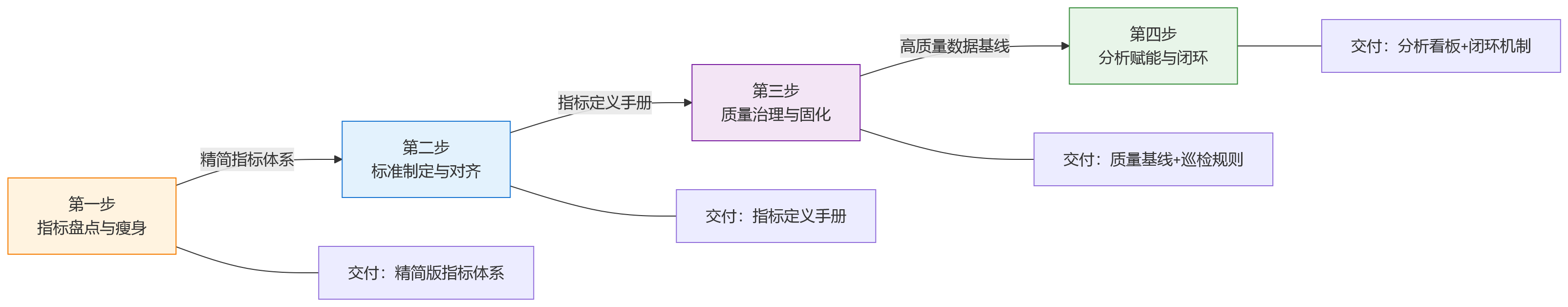 流程图 - 指标多、结论少,集团HCM建设如何夯实人效数据治理?