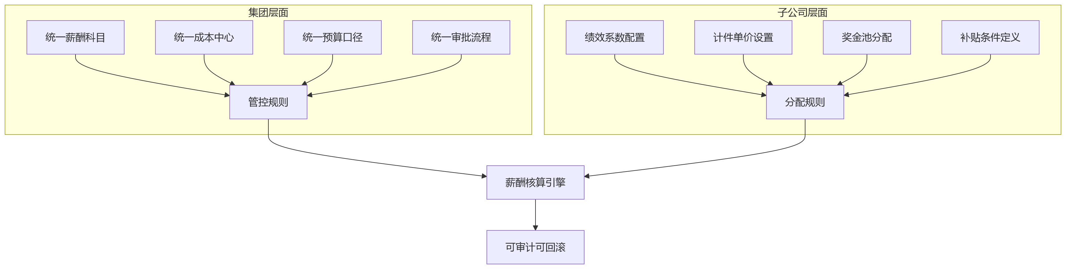 流程图 - 大型组织HR低代码应用十大关键问题清单