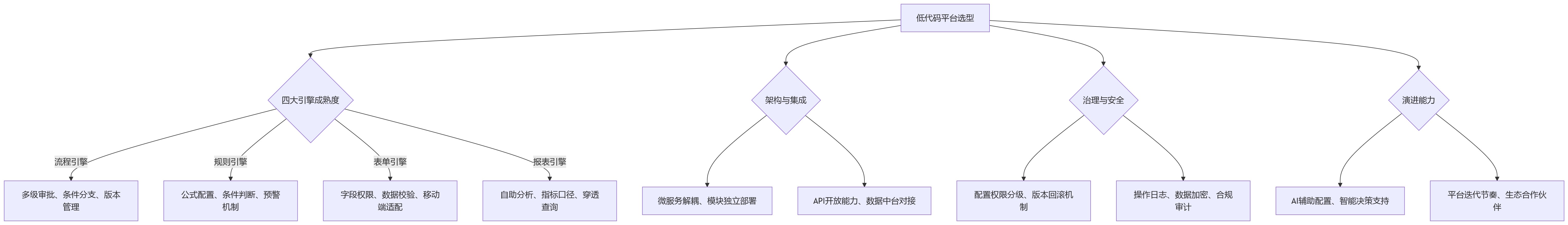 流程图 - 大型组织HR低代码应用十大关键问题清单