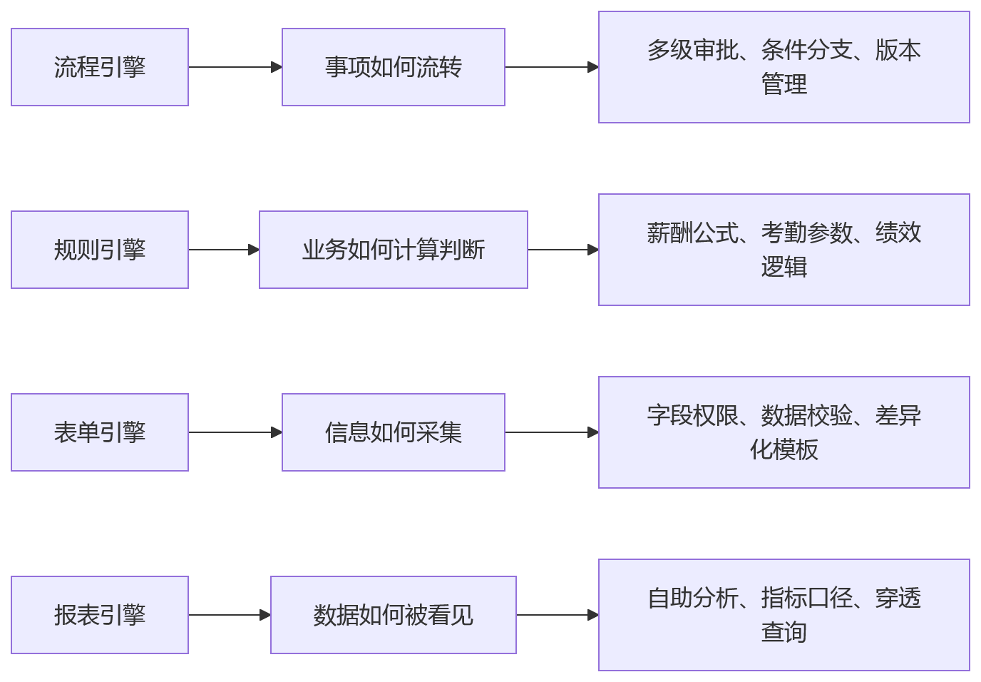 流程图 - 大型组织HR低代码应用十大关键问题清单