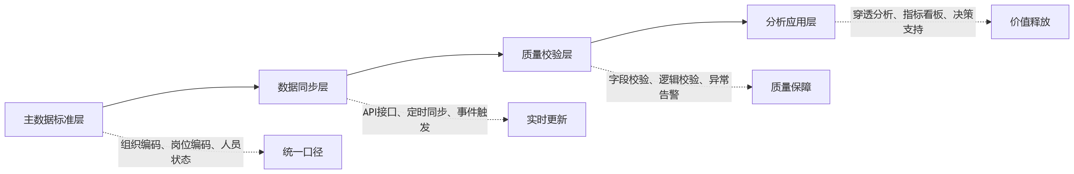 流程图 - 大型组织HR低代码应用十大关键问题清单