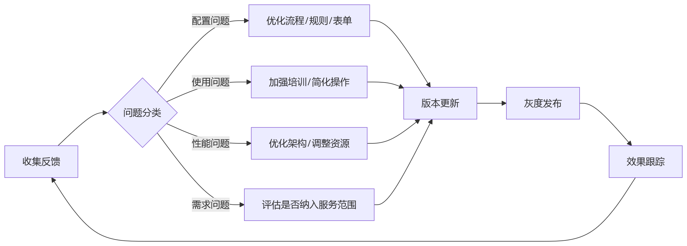 流程图 - 大型组织HR低代码应用十大关键问题清单