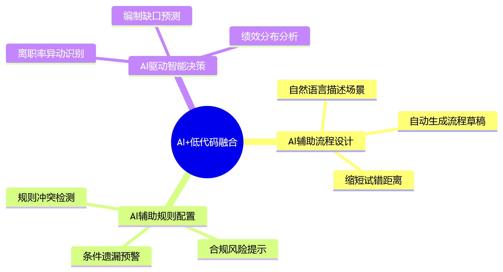 思维导图 - 大型组织HR低代码应用十大关键问题清单