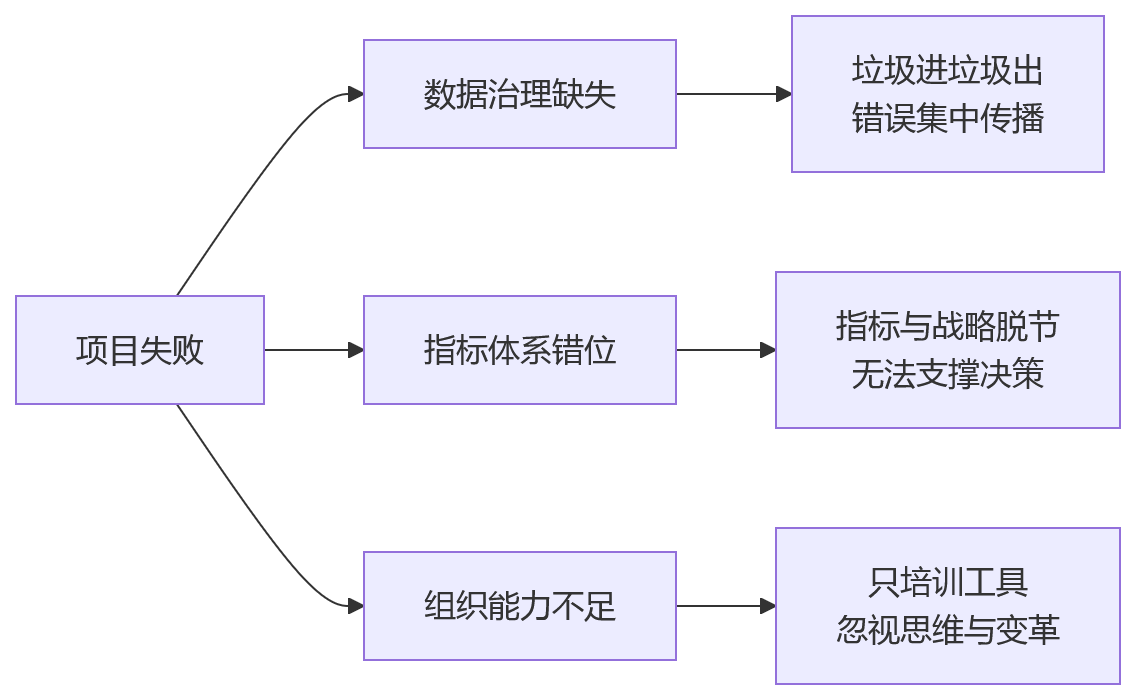 流程图 - 人效管理数字化关键问题清单:从分散统计到一体化HR系统的决策升级指南