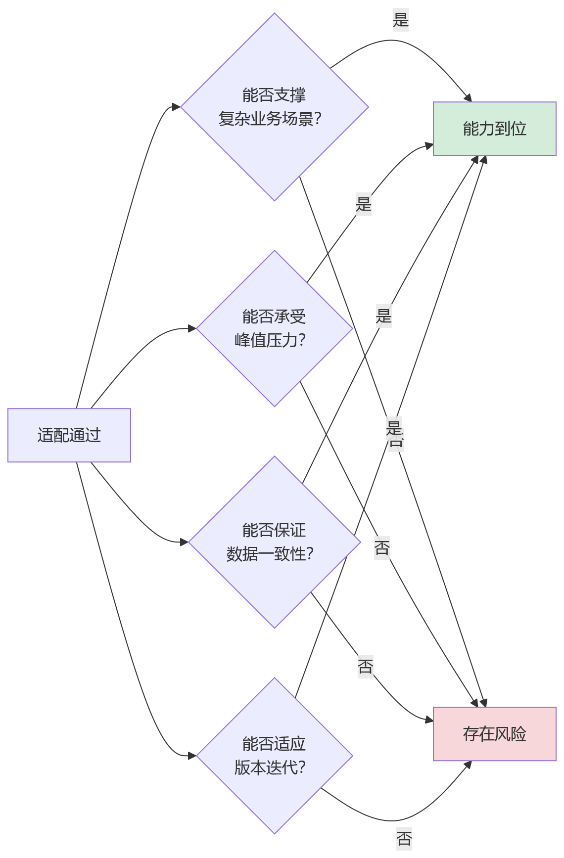 流程图 - 信创HR系统升级评估关键问题清单|适配能力与持续运行能力Q&A