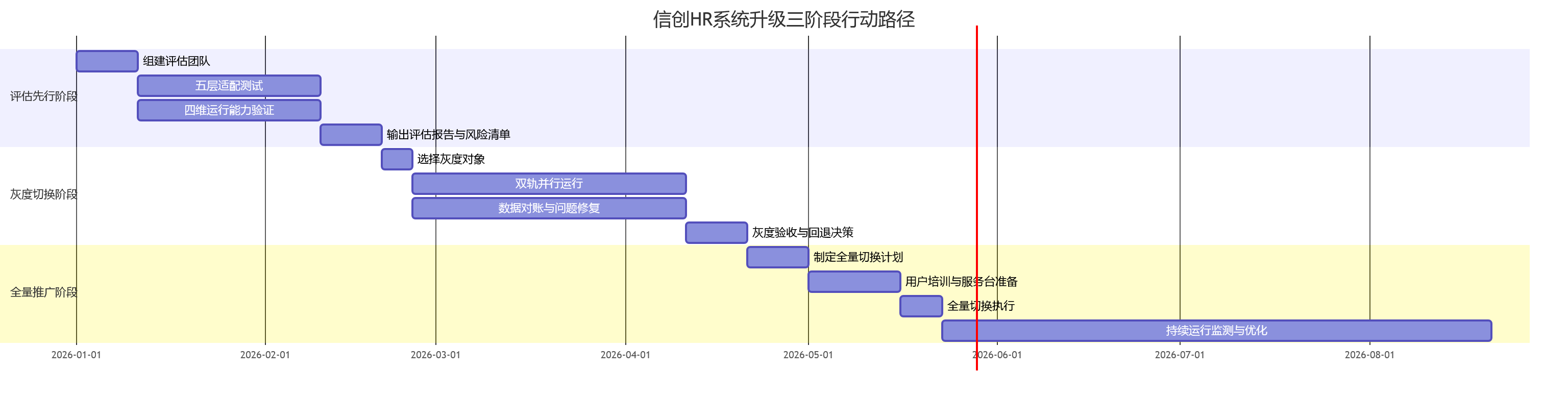 信创HR系统升级三阶段行动路径
